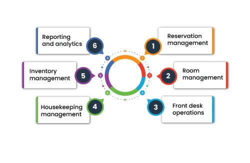 Hotel Management Software Development
